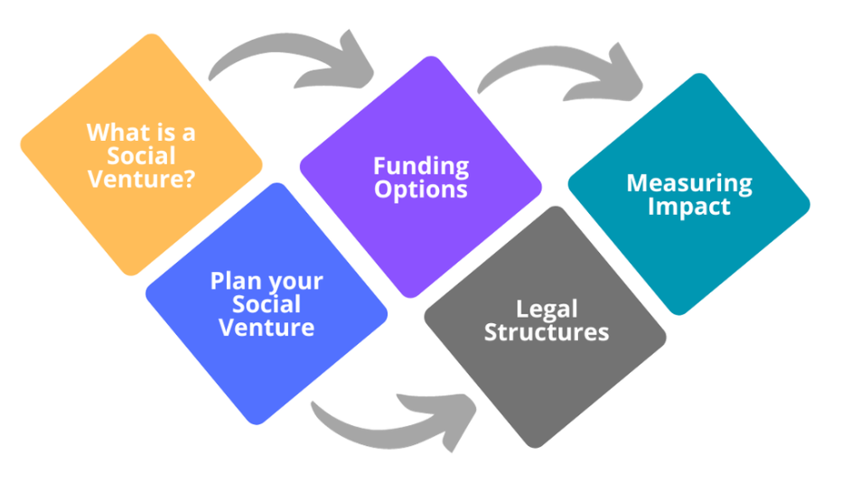 Image showing steps to think about in the social venture pathway